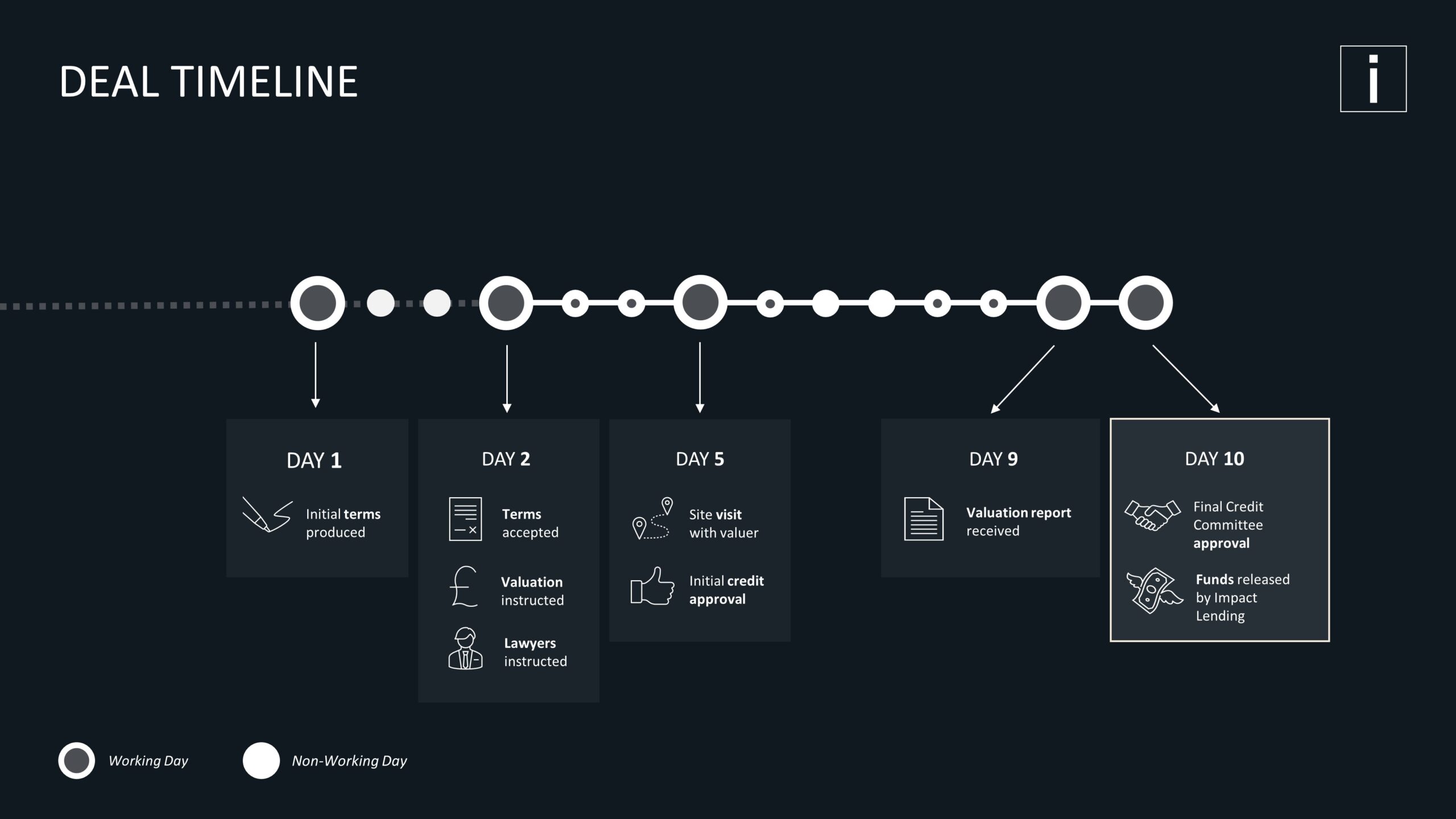 Waterfront timeline